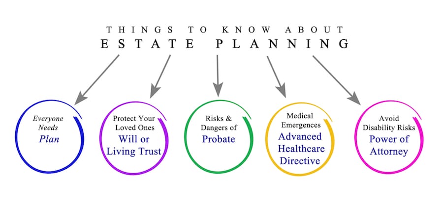 Things to Know About An Estate Plan